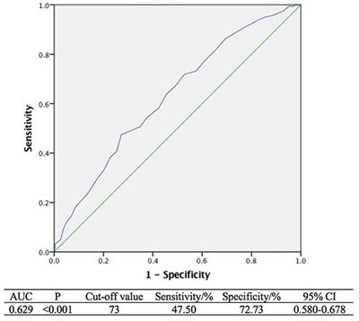 The Diagnostic Values of Pretreatment Serum Inflammation Markers and Lipoprotein in Men With Total Prostate-Specific Antigen Between 4 and 10 ng/ml